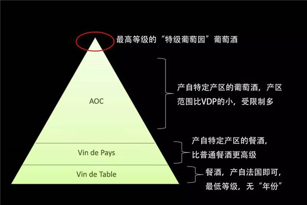 法國葡萄酒質(zhì)(zhì)量等級體系